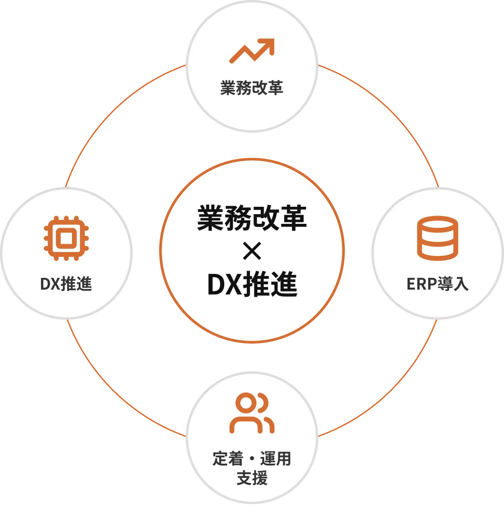 業務改革×DX推進 ソリューション図
